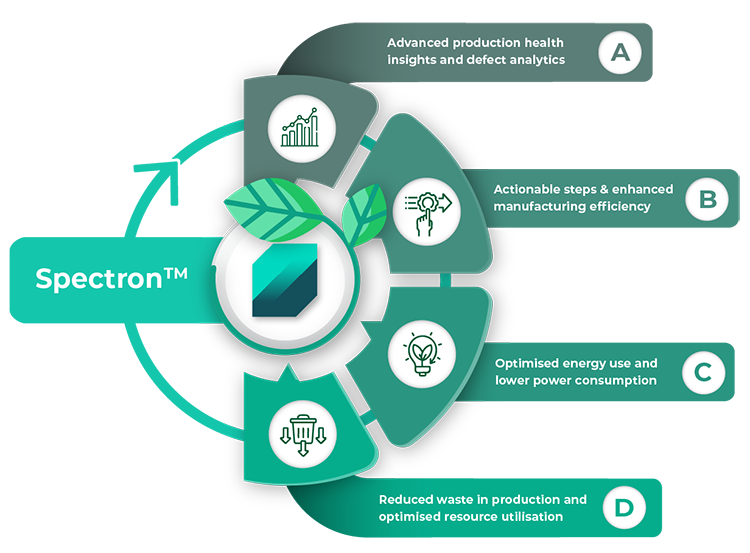 Spectron sustainability benefits infographic showing production insights, efficiency, energy optimization, and waste reduction.