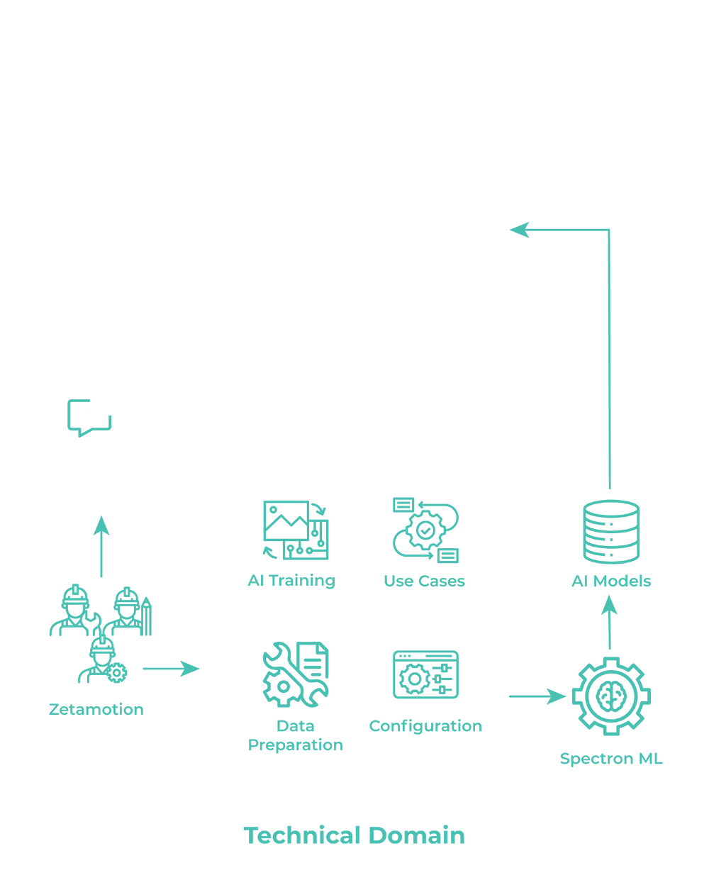 Diagram showing the interaction between business and technical domains for AI-powered inspection with Zetamotion and Spectron ML.