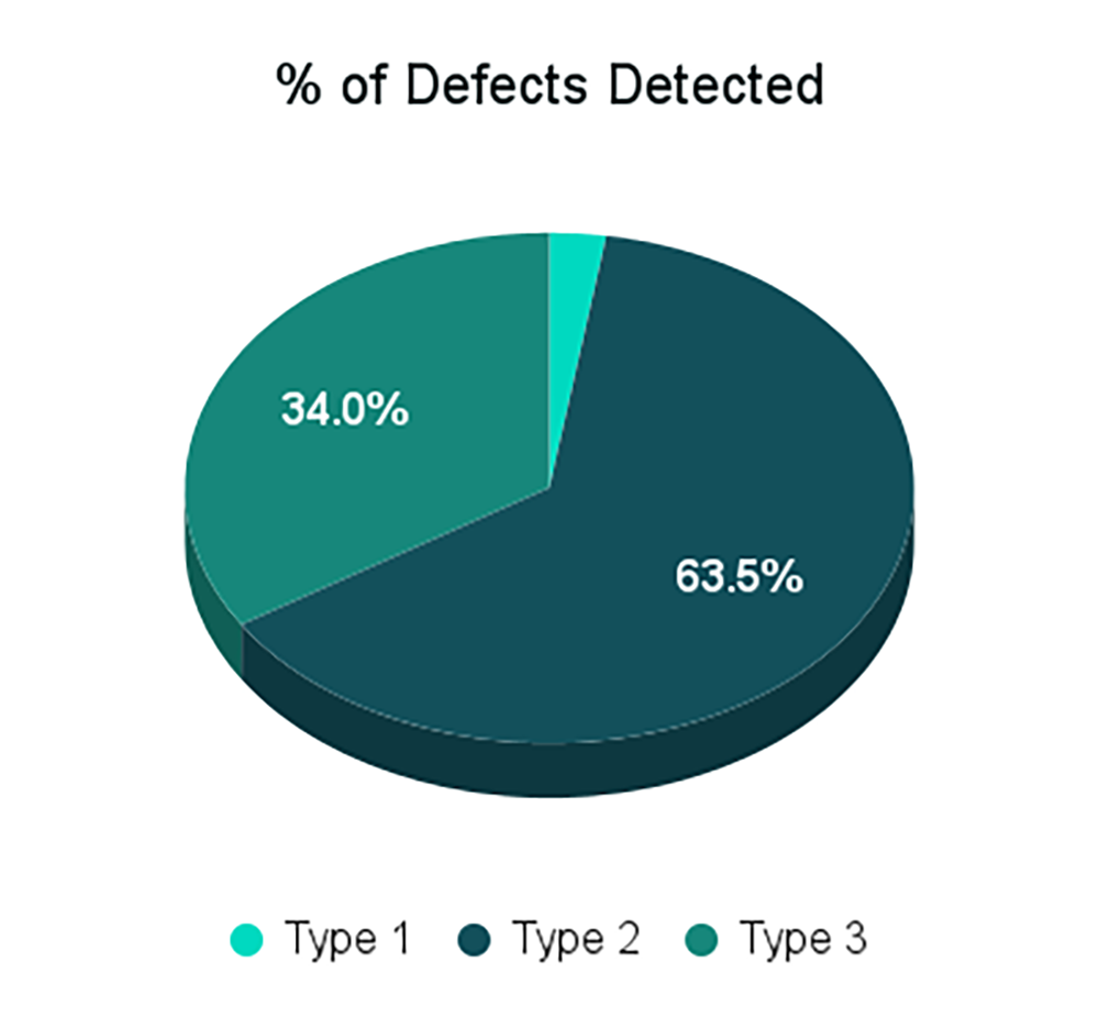 Defect Detection Breakdown Pie chart showing defect detection percentages: Type 2 63.5 %, Type 3 34 %, Type 1 2.5 %.