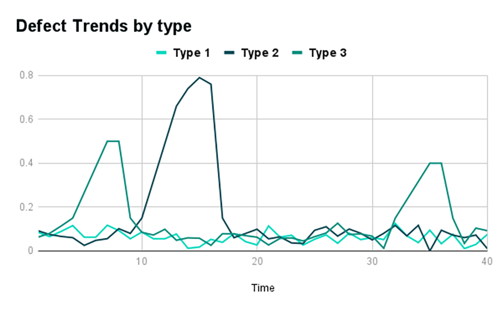 Defect Trend Lines by Category – 6-Week Window Line chart plotting frequency of defect Types 1–3 over 40 time units, with a mid-run spike in Type 2 defects.