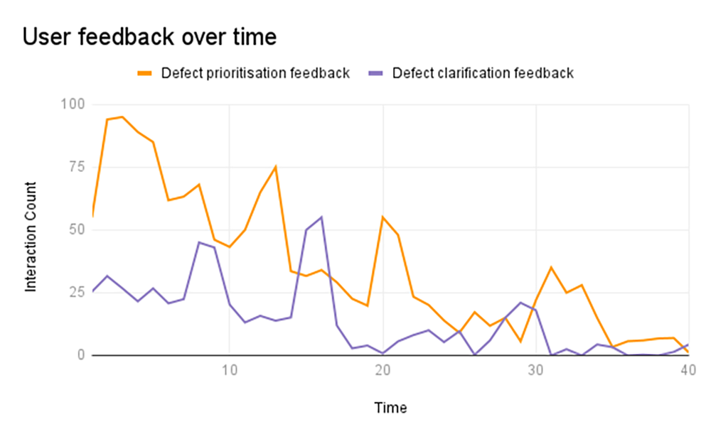 Operator Feedback vs Time – Spectron™ Roll-Out Line chart comparing defect-prioritisation feedback (orange) and defect-clarification feedback (purple) across 40 time units; prioritisation feedback peaks early and declines.